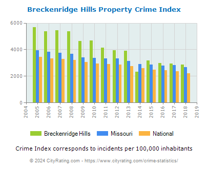 Breckenridge Hills Property Crime vs. State and National Per Capita
