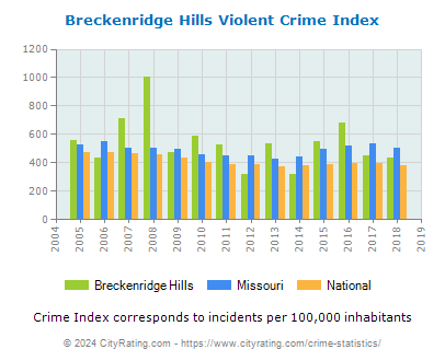 Breckenridge Hills Violent Crime vs. State and National Per Capita