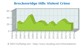 Breckenridge Hills Violent Crime