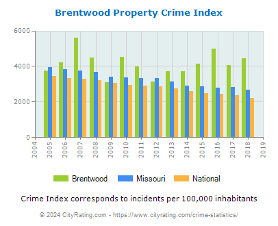 Brentwood Property Crime vs. State and National Per Capita