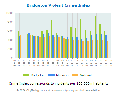 Bridgeton Violent Crime vs. State and National Per Capita