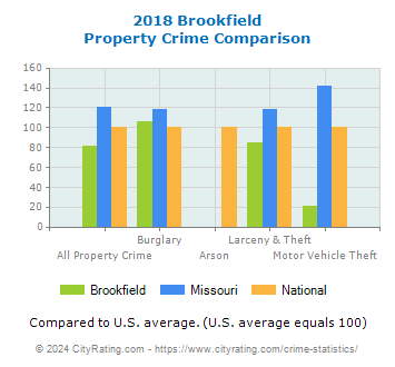 Brookfield Property Crime vs. State and National Comparison