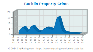 Bucklin Property Crime