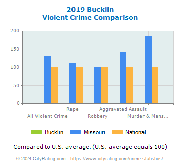 Bucklin Violent Crime vs. State and National Comparison