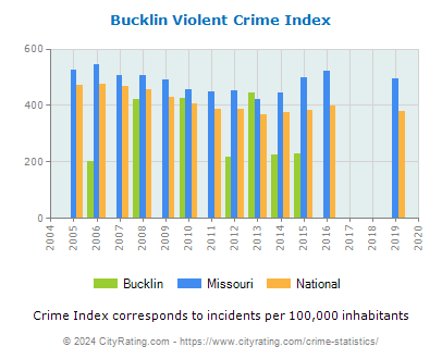 Bucklin Violent Crime vs. State and National Per Capita