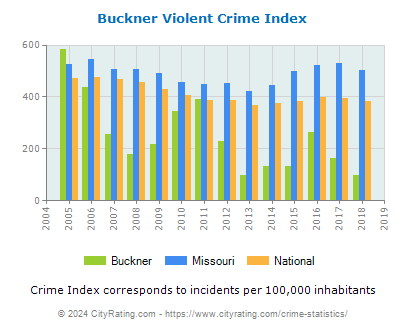 Buckner Violent Crime vs. State and National Per Capita