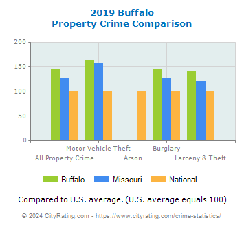 Buffalo Property Crime vs. State and National Comparison