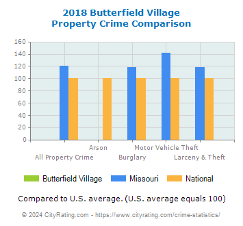 Butterfield Village Property Crime vs. State and National Comparison