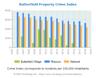 Butterfield Village Property Crime vs. State and National Per Capita