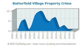 Butterfield Village Property Crime