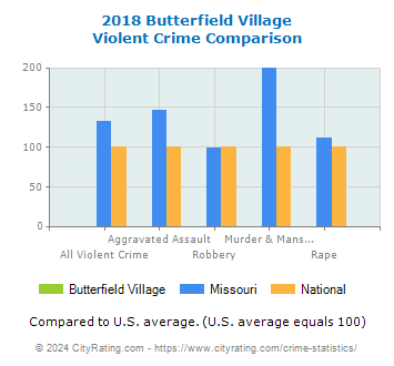 Butterfield Village Violent Crime vs. State and National Comparison