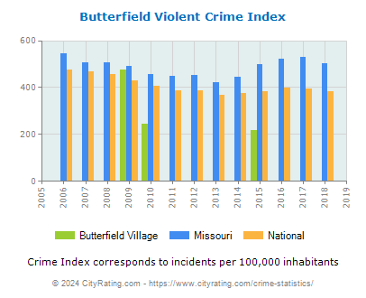 Butterfield Village Violent Crime vs. State and National Per Capita