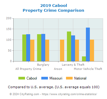 Cabool Property Crime vs. State and National Comparison