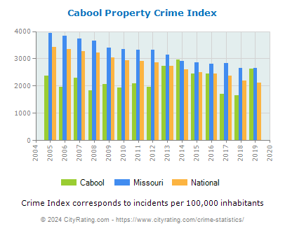 Cabool Property Crime vs. State and National Per Capita