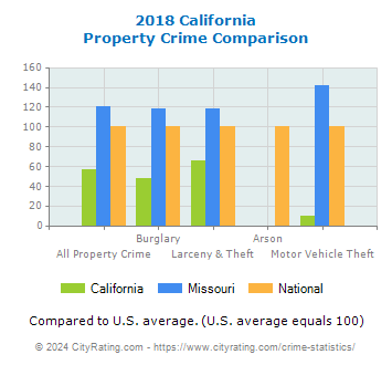 California Property Crime vs. State and National Comparison