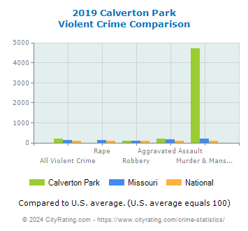 Calverton Park Violent Crime vs. State and National Comparison