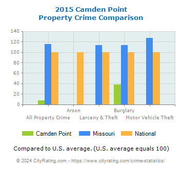 Camden Point Property Crime vs. State and National Comparison