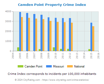Camden Point Property Crime vs. State and National Per Capita