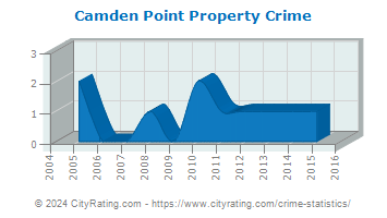 Camden Point Property Crime