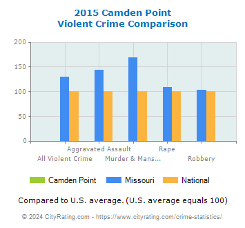 Camden Point Violent Crime vs. State and National Comparison