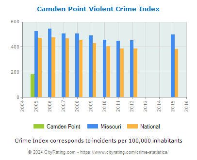 Camden Point Violent Crime vs. State and National Per Capita