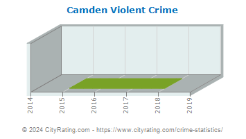 Camden Violent Crime