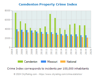 Camdenton Property Crime vs. State and National Per Capita