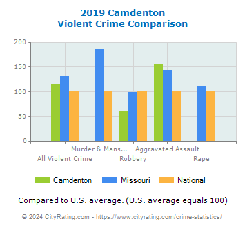 Camdenton Violent Crime vs. State and National Comparison