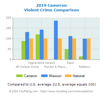 Cameron Violent Crime vs. State and National Comparison