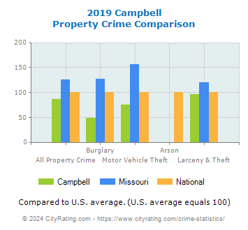 Campbell Property Crime vs. State and National Comparison