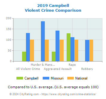 Campbell Violent Crime vs. State and National Comparison