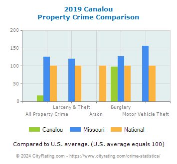 Canalou Property Crime vs. State and National Comparison