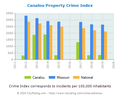Canalou Property Crime vs. State and National Per Capita