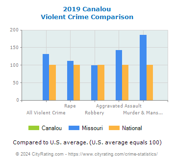 Canalou Violent Crime vs. State and National Comparison