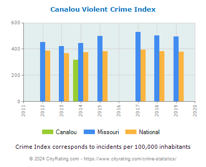Canalou Violent Crime vs. State and National Per Capita