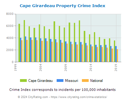 Cape Girardeau Property Crime vs. State and National Per Capita