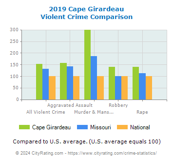 Cape Girardeau Violent Crime vs. State and National Comparison