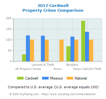 Cardwell Property Crime vs. State and National Comparison