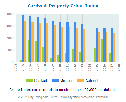 Cardwell Property Crime vs. State and National Per Capita
