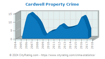 Cardwell Property Crime