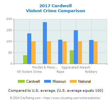 Cardwell Violent Crime vs. State and National Comparison