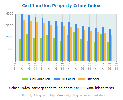 Carl Junction Property Crime vs. State and National Per Capita