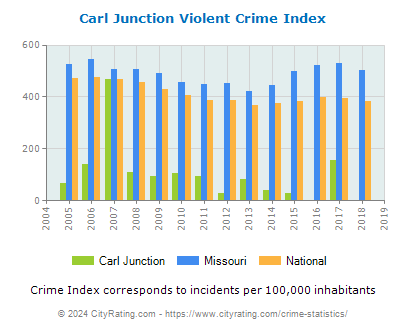 Carl Junction Violent Crime vs. State and National Per Capita