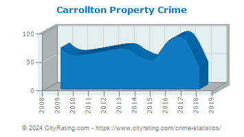 Carrollton Property Crime