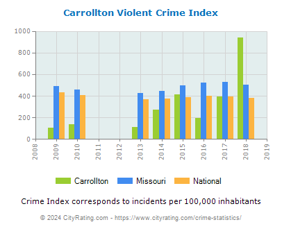 Carrollton Violent Crime vs. State and National Per Capita