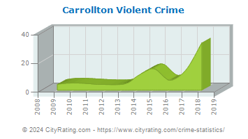 Carrollton Violent Crime