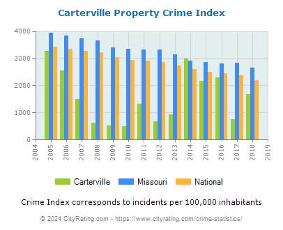 Carterville Property Crime vs. State and National Per Capita