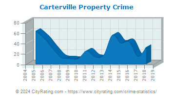 Carterville Property Crime