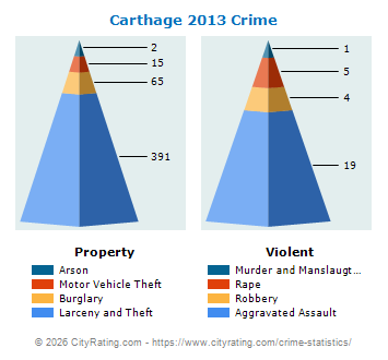 Carthage Crime 2013