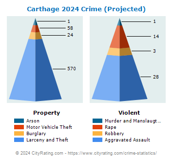 Carthage Crime 2024
